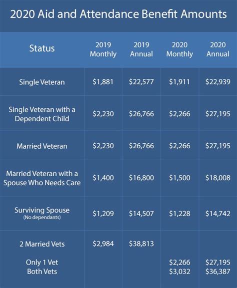 Va Caregiver Program Pay Chart Best Picture Of Chart Anyimageorg