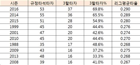 3할타자 뭐시 중헌디 Stat Dic Kbr