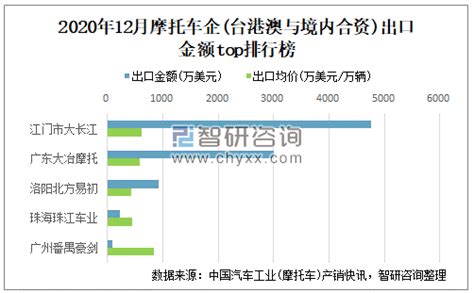 2014 2020年广东大冶摩托车技术有限公司摩托车出口情况及增速统计分析智研咨询