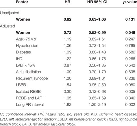 Cox Proportional Hazards Multivariate Model To Assess The Association