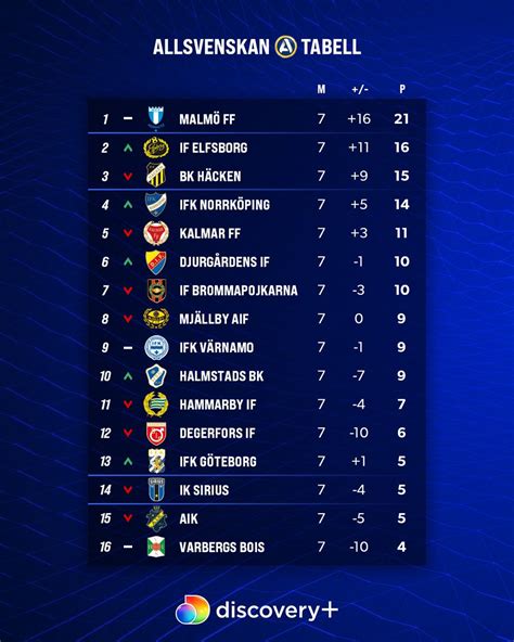 discovery sport on Twitter Allsvenskan Tabell Omgång 7