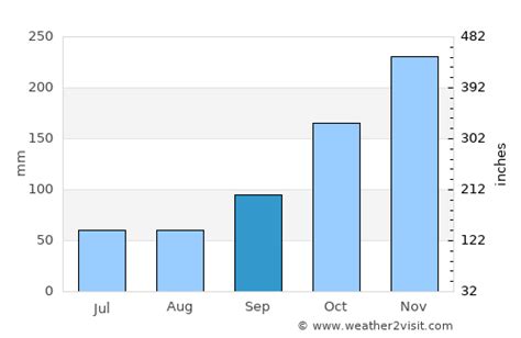 Abbotsford Weather in September 2025 | Canada Averages | Weather-2-Visit