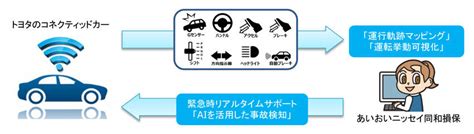 トヨタとあいおいニッセイ同和損保 コネクテッドカーのデータ活用の事故対応サービス開発 オートプルーブ Auto Prove