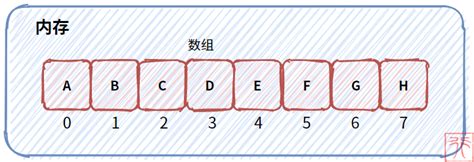 顺序存储结构的线性表任务要求1请采用顺序存储结构建立以下线性表1 2 3 4 5 6 7 2在第3个位置插 Csdn博客