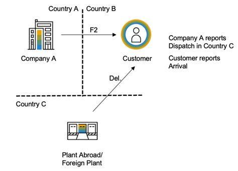 Intrastat Intrastat And Plants Abroad Foreig Sap Community