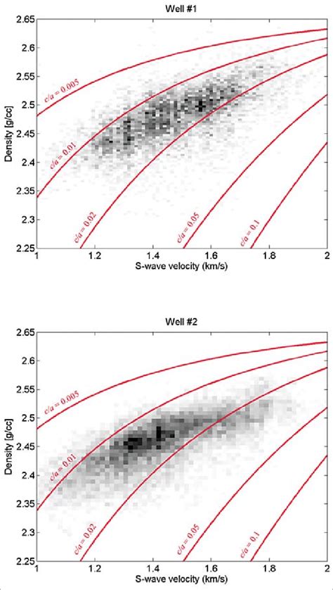 Crossplots Of Bulk Density Versus S Wave Velocity For Wells 1 And 2