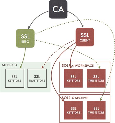 Configuring Alfresco Ssl Certificates Programming And So