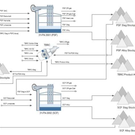 Pdf Integrated Dynamic Flowsheet Simulation Of Platinum Group Metals