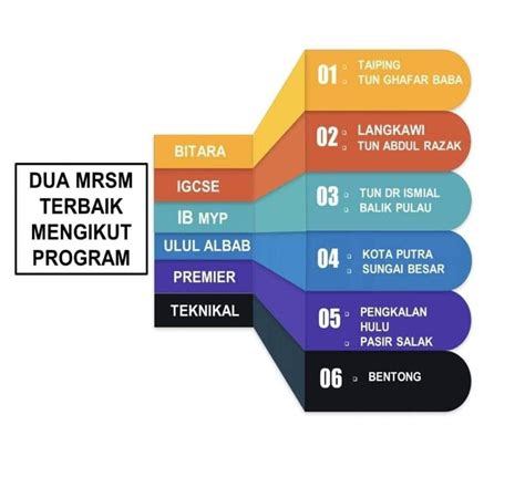 Senarai Ranking Sekolah Terbaik Spm 2023 2024 Keseluruhan Sbp Mrsm