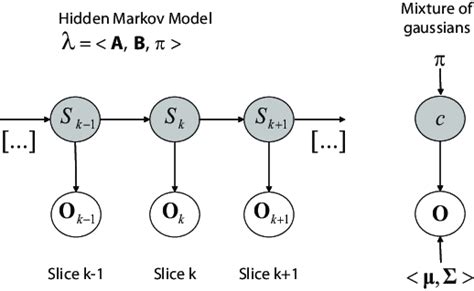 On The Left An Hidden Markov Model λ On The Right The Download Scientific Diagram