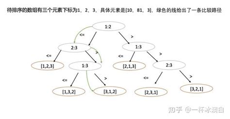 排序算法总结 知乎