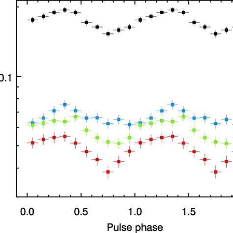 The Pulse Profile Of Ulx In Energy Bands Of Kev Black