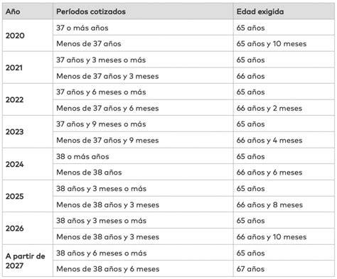 Cu Ntos A Os Hay Que Tener Cotizados Para Jubilarse En