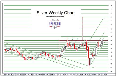 Jesse s Café Américain Stocks and Precious Metals Charts Respite