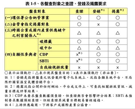 中小企業碳盤查試算工具來了 環保署鎖定15萬家中小製造業與70萬家批發零售業提供指引｜天下雜誌