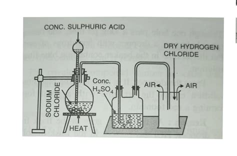 Laboratory method of preparation of hydrochloric acid