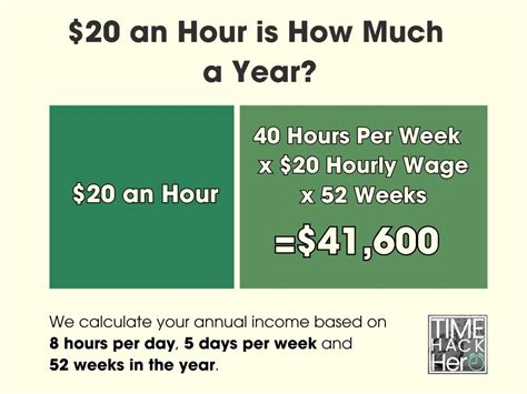 20 An Hour Is How Much A Year Can You Live On It