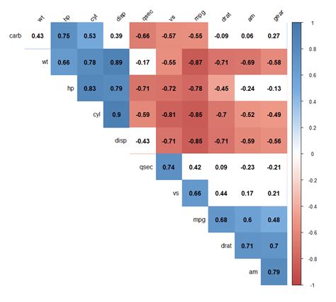 Correlation Plots Using The Corrplot And Ggplot2 Packages In R Images