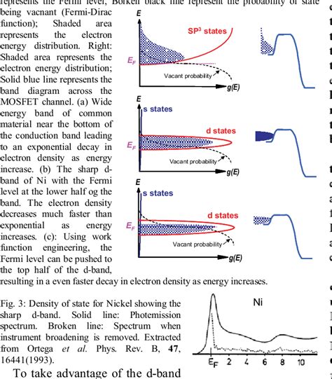 Figure From On The Mv Dec K Limit For Mosfet Subthreshold