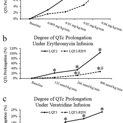 Degree Of Qtc Interval Prolongation Under Lqts Induction A Qtc