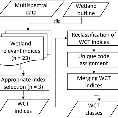 Methodology for WCT demarcation. See Table S1 for indices list. NDWI
