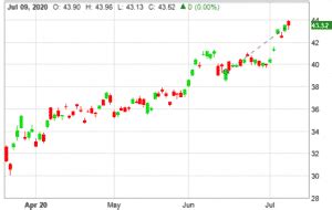 Bullish Risk Reversal Options Trading Iq