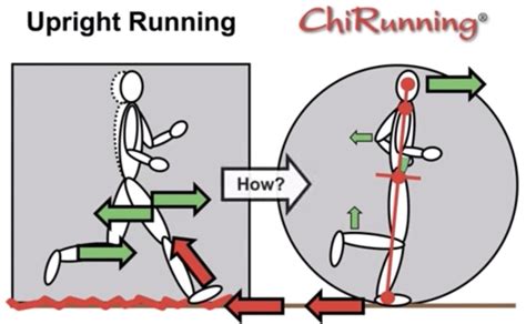 Running techniques: Chi, Pose, Natural and others | Discover Discomfort