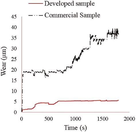 Wear Rate Analysis For Brake Pad Samples Download Scientific Diagram