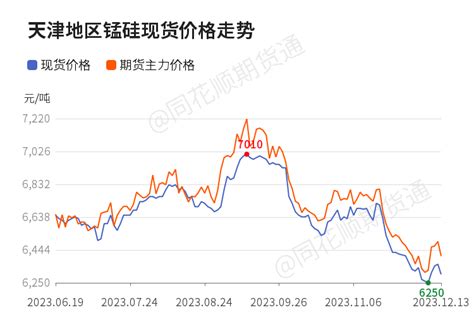 【收评】锰硅日内下跌114 机构称钢材盘面拉涨后，硅锰盘面减仓上行