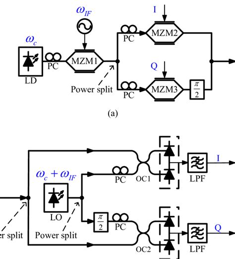 The Principle Diagram Of Proposed Coherent Qam System A The Scheme