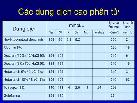 PPT Các dung dịch và chế phẩm máu thường dùng trong hồi sức