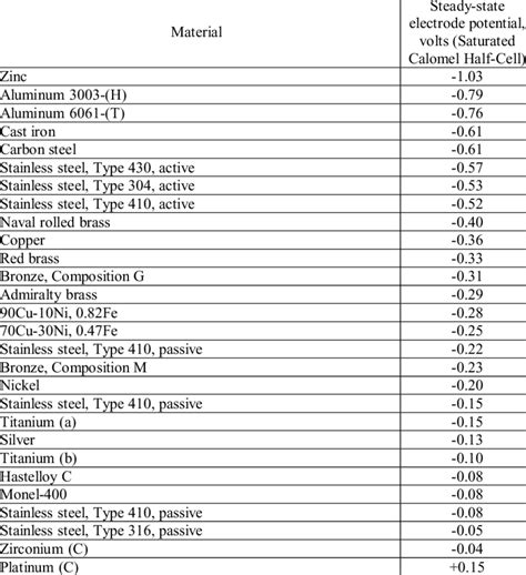 1 Galvanic Series In Seawater Flowing At 13 Fps Temperature About 25°c Download Table