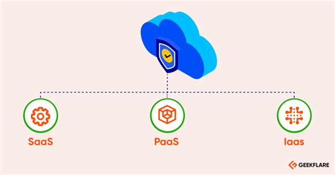 Explicación De Los Modelos De Servicios En La Nube Saas Paas Daas