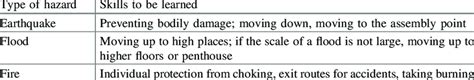 Skills to be learned during exercises for hazards | Download Scientific ...