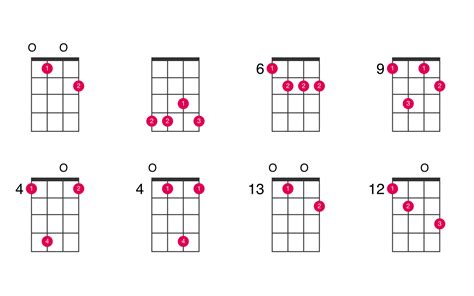 C-sharp minor 7th flat 5 ukulele chord - UkeLib Chords