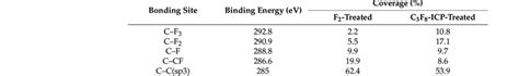 Quantification of the bonding state of fluorine functional groups on ...