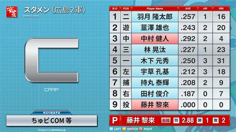 【2軍戦のスタメン・帯同確認選手】広島－オリックス（6日・由宇） 開始予定時刻：12時30分 安芸の者がゆく