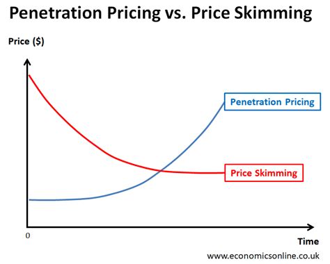 Penetration Pricing