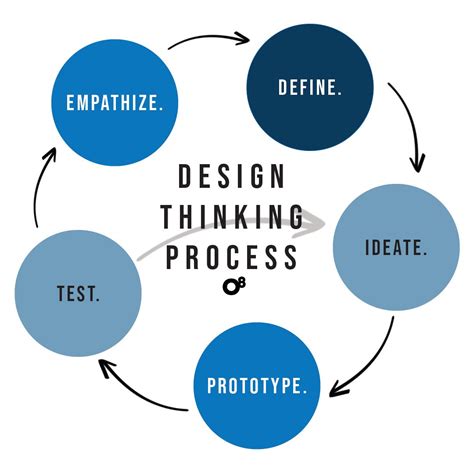 Design Thinking Process With Diagram