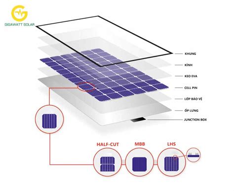 CƠ CHẾ HOẠT ĐỘNG CƠ BẢN CỦA ĐIỆN NĂNG LƯỢNG MẶT TRỜI Gigawatt Solar