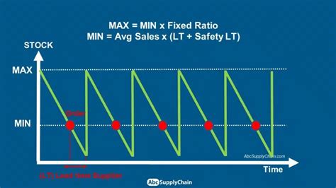 Optimizing Inventory Min Max Method Or Safety Stock