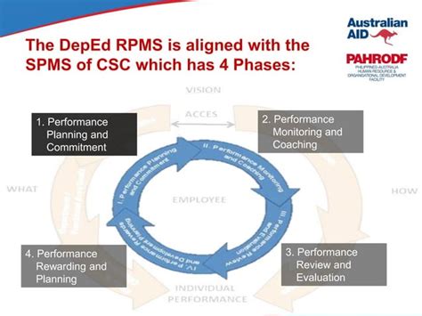 Result Based Performance Management System Rpms For Dep Ed Ppt