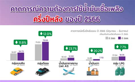 พลังงาน ชี้เศรษฐกิจฟื้น หนุนยอดใช้น้ำมันเชื้อเพลิงรอบ 4 เดือน เพิ่ม 31