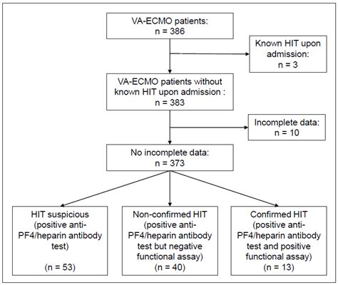 Jcm Free Full Text Heparin Induced Thrombocytopenia In Patients Undergoing Venoarterial