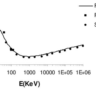 The present theoretical electron impact ionization cross section of Ag... | Download Scientific ...