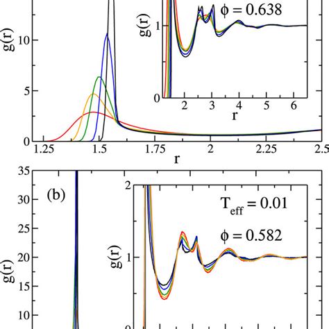 Evolution Of The Pair Correlation Function G R With Persistence Time