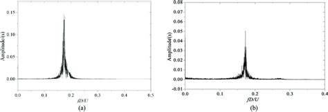 The Power Spectral Densities Of The Fluctuating Lift Coefficients Of