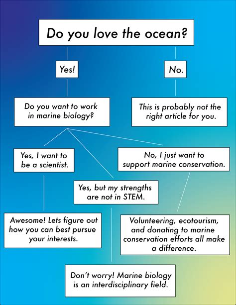 Choosing a Path in Marine Biology - Oceans Research