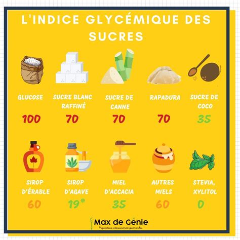 Infographie L Indice Glyc Mique Des Sucres Conseils Nutritionnels