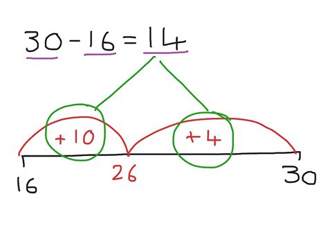 ShowMe - Subtraction number line